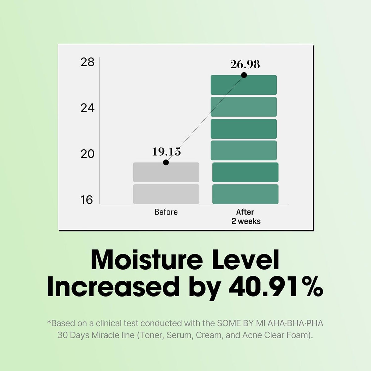 Some By Mi AHA-BHA-PHA 30 Days Miracle Serum 50ML